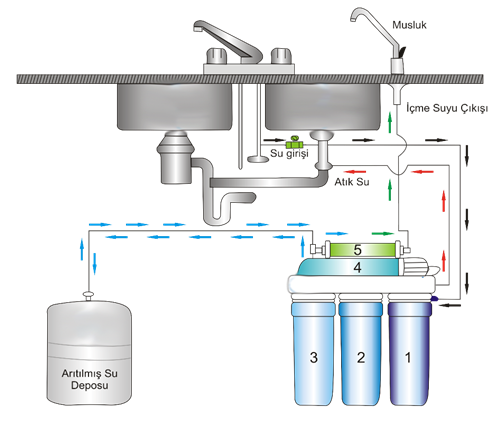 Su arıtma cihazı nasıl kullanılır?